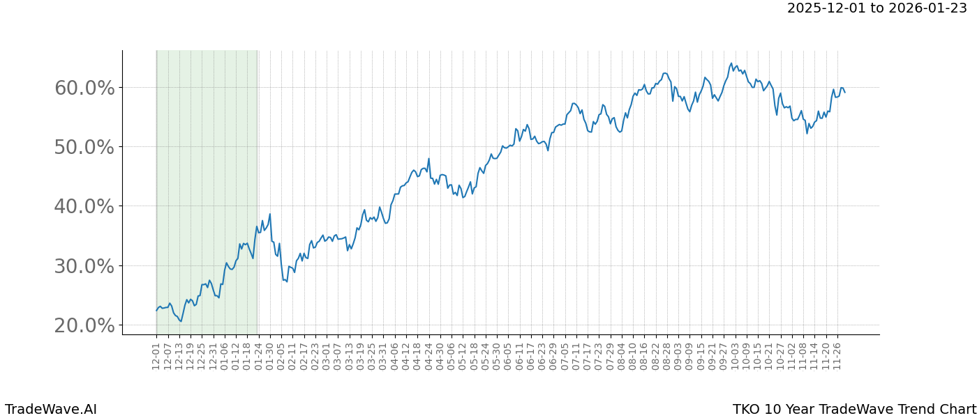 TradeWave Trend Chart TKO shows the average trend of the financial instrument over the past 10 years.  Sharp uptrends and downtrends signal a potential TradeWave opportunity