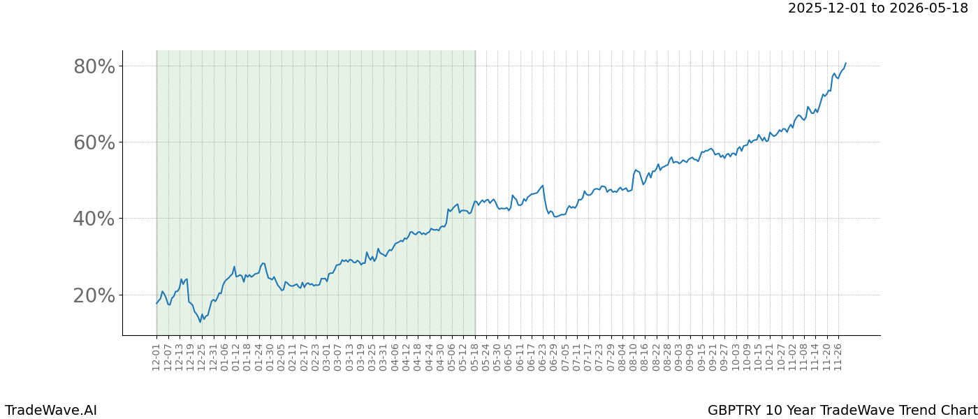 TradeWave Trend Chart GBPTRY shows the average trend of the financial instrument over the past 10 years. Sharp uptrends and downtrends signal a potential TradeWave opportunity
