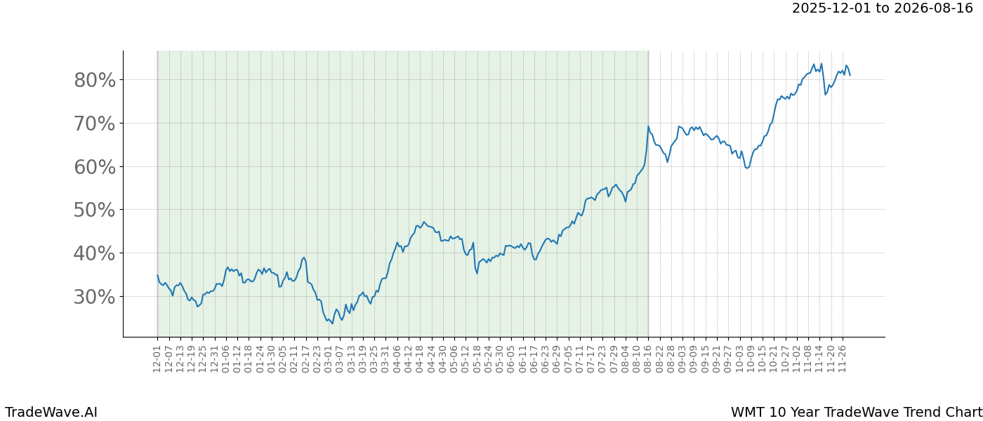 TradeWave Trend Chart WMT shows the average trend of the financial instrument over the past 10 years.  Sharp uptrends and downtrends signal a potential TradeWave opportunity