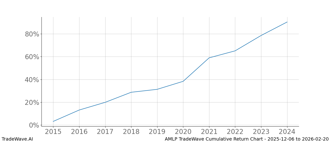 Cumulative chart AMLP for date range: 2025-12-06 to 2026-02-20 - this chart shows the cumulative return of the TradeWave opportunity date range for AMLP when bought on 2025-12-06 and sold on 2026-02-20 - this percent chart shows the capital growth for the date range over the past 10 years