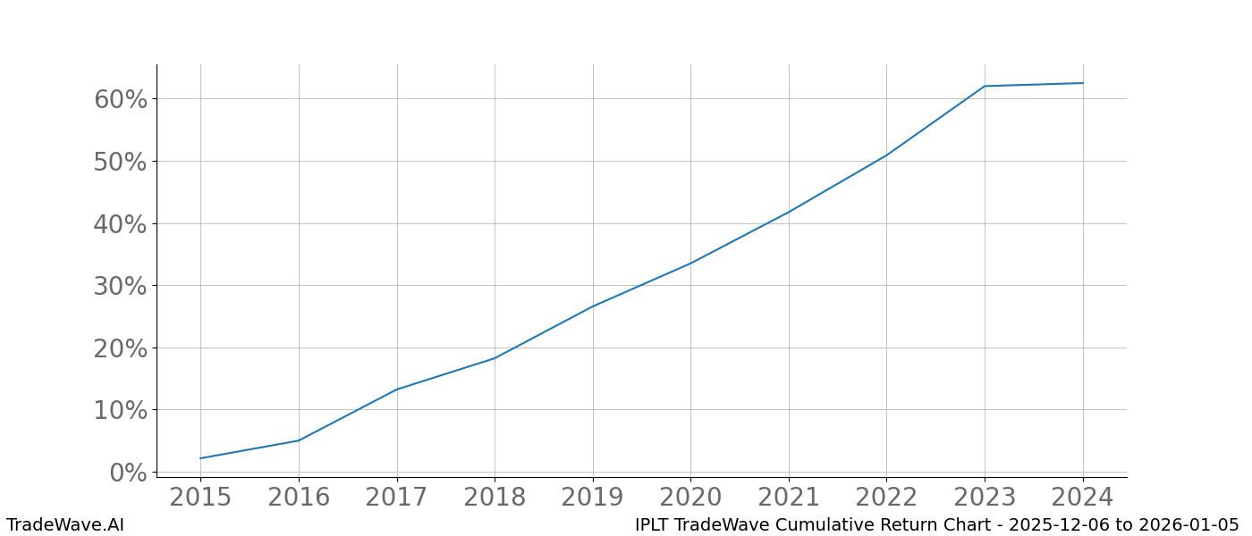 Cumulative chart IPLT for date range: 2025-12-06 to 2026-01-05 - this chart shows the cumulative return of the TradeWave opportunity date range for IPLT when bought on 2025-12-06 and sold on 2026-01-05 - this percent chart shows the capital growth for the date range over the past 10 years 