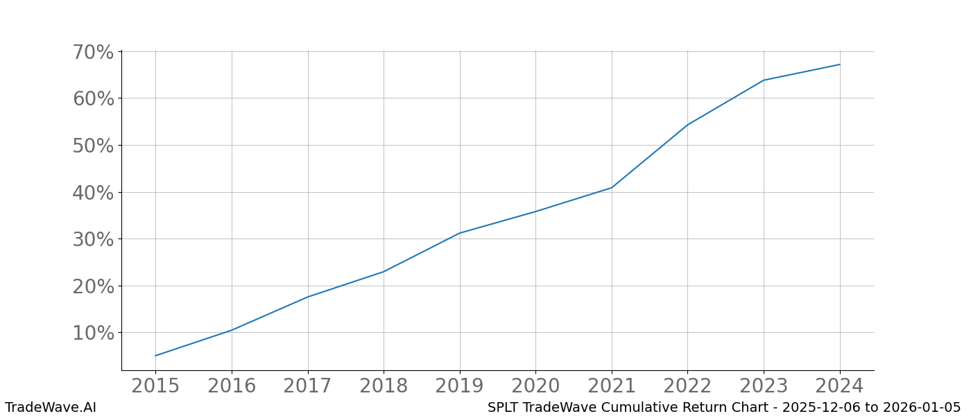Cumulative chart SPLT for date range: 2025-12-06 to 2026-01-05 - this chart shows the cumulative return of the TradeWave opportunity date range for SPLT when bought on 2025-12-06 and sold on 2026-01-05 - this percent chart shows the capital growth for the date range over the past 10 years