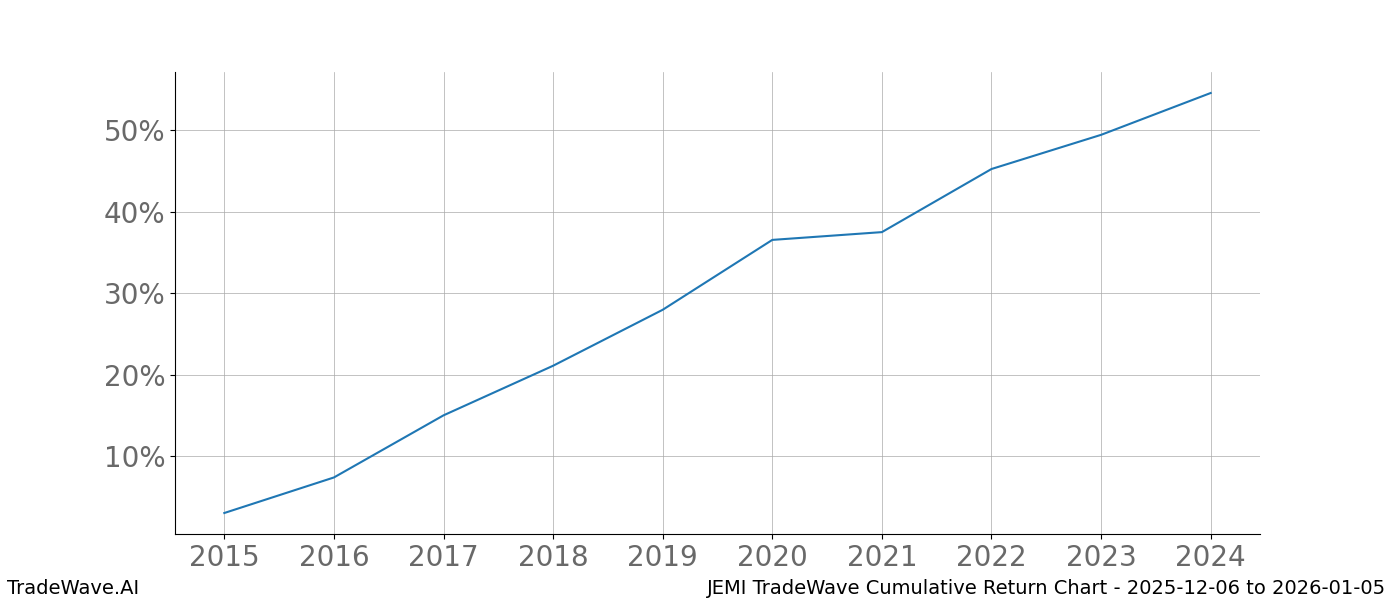 Cumulative chart JEMI for date range: 2025-12-06 to 2026-01-05 - this chart shows the cumulative return of the TradeWave opportunity date range for JEMI when bought on 2025-12-06 and sold on 2026-01-05 - this percent chart shows the capital growth for the date range over the past 10 years