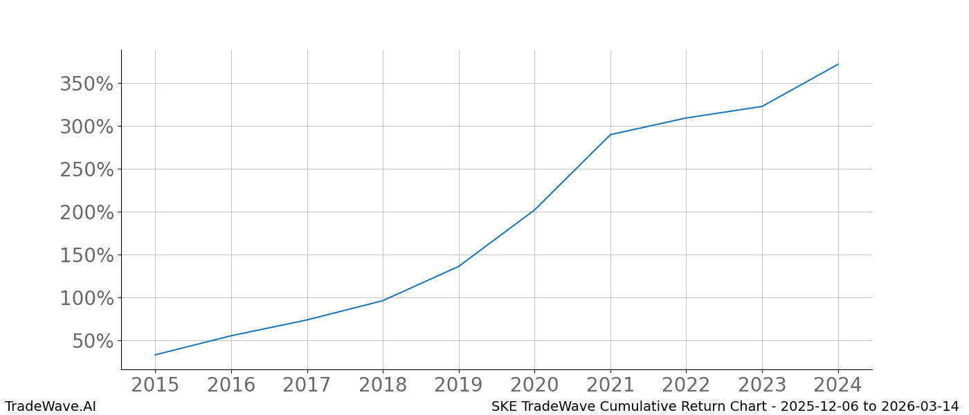 Cumulative chart SKE for date range: 2025-12-06 to 2026-03-14 - this chart shows the cumulative return of the TradeWave opportunity date range for SKE when bought on 2025-12-06 and sold on 2026-03-14 - this percent chart shows the capital growth for the date range over the past 10 years 