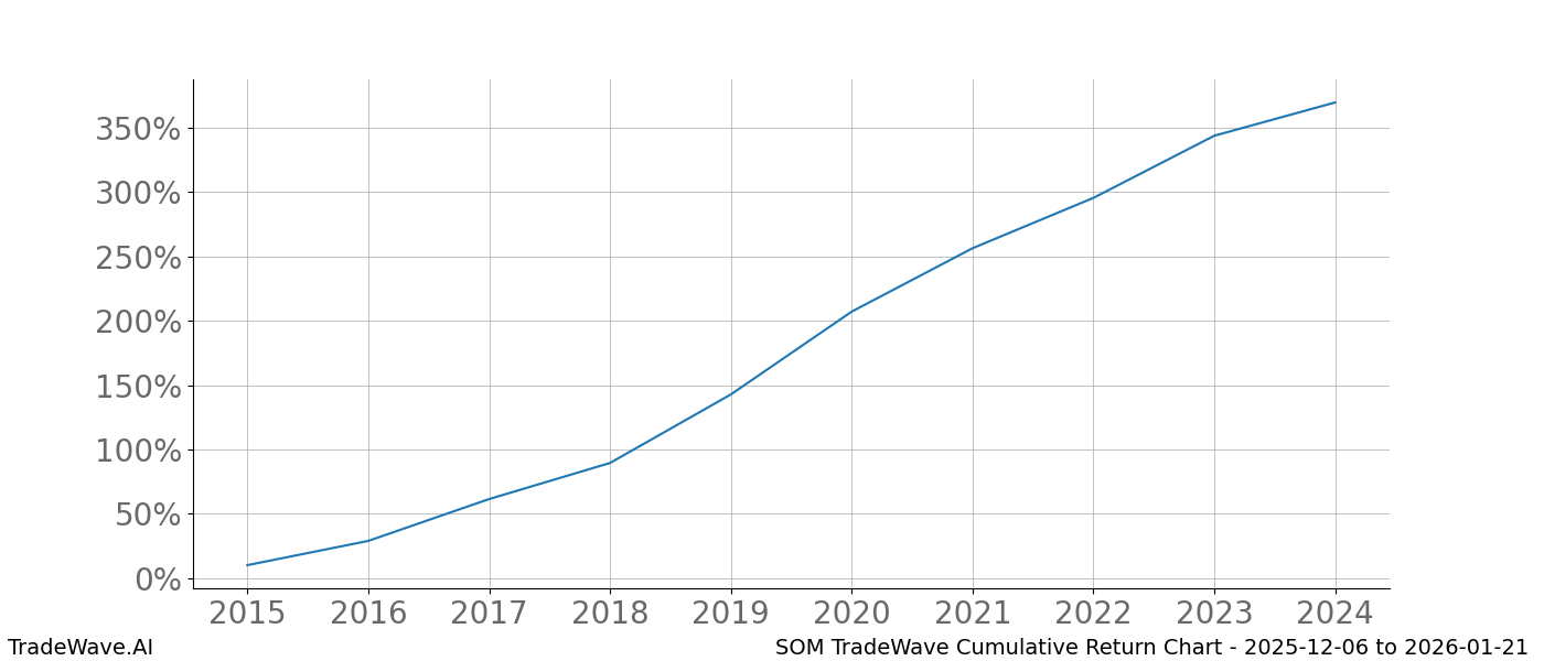 Cumulative chart SOM for date range: 2025-12-06 to 2026-01-21 - this chart shows the cumulative return of the TradeWave opportunity date range for SOM when bought on 2025-12-06 and sold on 2026-01-21 - this percent chart shows the capital growth for the date range over the past 10 years