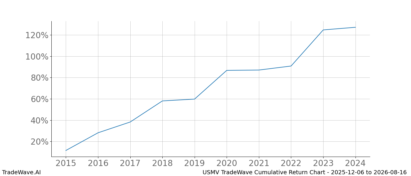 Cumulative chart USMV for date range: 2025-12-06 to 2026-08-16 - this chart shows the cumulative return of the TradeWave opportunity date range for USMV when bought on 2025-12-06 and sold on 2026-08-16 - this percent chart shows the capital growth for the date range over the past 10 years 