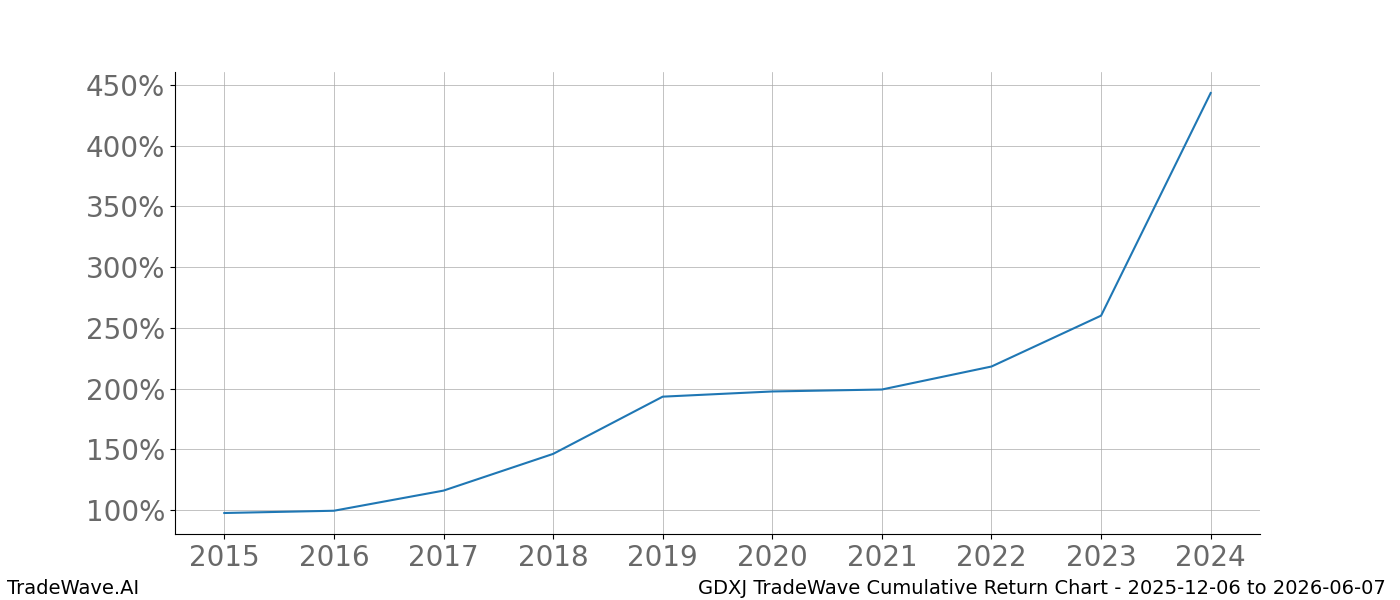 Cumulative chart GDXJ for date range: 2025-12-06 to 2026-06-07 - this chart shows the cumulative return of the TradeWave opportunity date range for GDXJ when bought on 2025-12-06 and sold on 2026-06-07 - this percent chart shows the capital growth for the date range over the past 10 years 