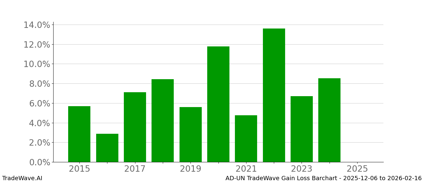 Gain/Loss barchart AD-UN for date range: 2025-12-06 to 2026-02-16 - this chart shows the gain/loss of the TradeWave opportunity for AD-UN buying on 2025-12-06 and selling it on 2026-02-16 - this barchart is showing 10 years of history