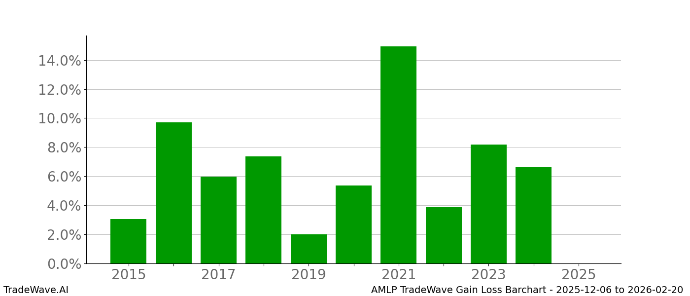 Gain/Loss barchart AMLP for date range: 2025-12-06 to 2026-02-20 - this chart shows the gain/loss of the TradeWave opportunity for AMLP buying on 2025-12-06 and selling it on 2026-02-20 - this barchart is showing 10 years of history