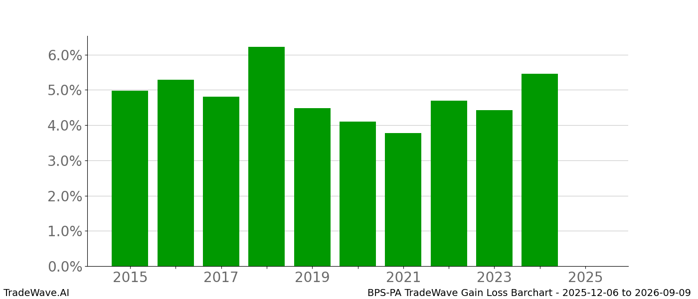 Gain/Loss barchart BPS-PA for date range: 2025-12-06 to 2026-09-09 - this chart shows the gain/loss of the TradeWave opportunity for BPS-PA buying on 2025-12-06 and selling it on 2026-09-09 - this barchart is showing 10 years of history