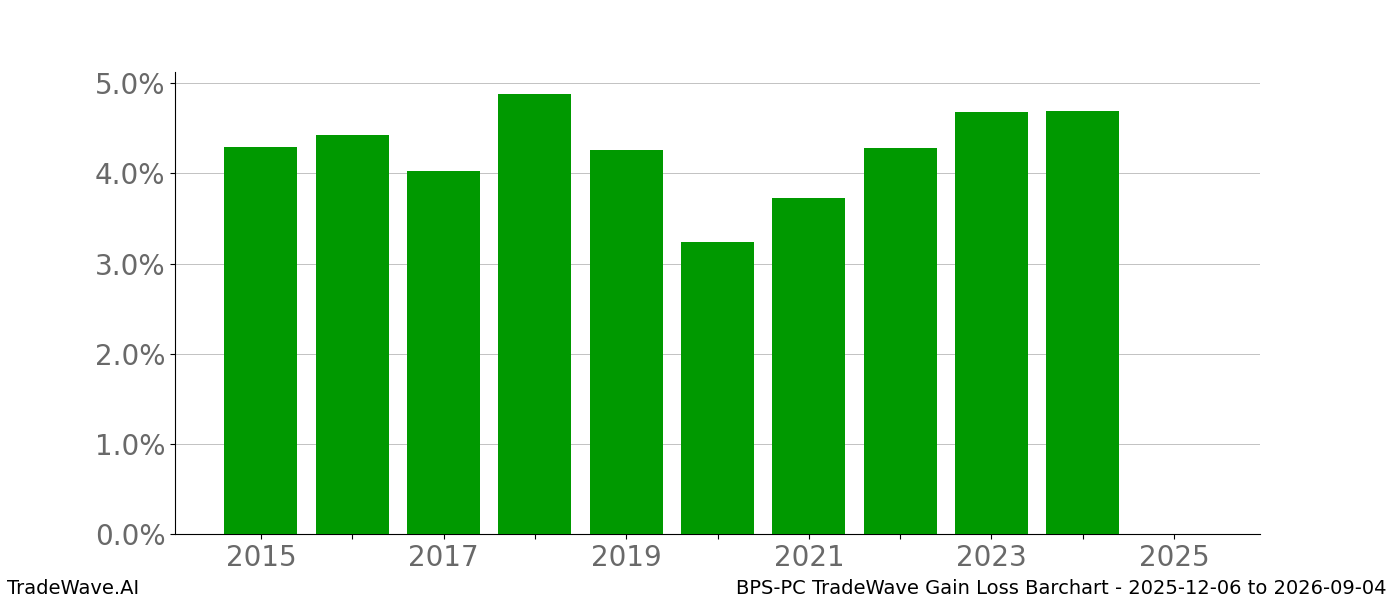 Gain/Loss barchart BPS-PC for date range: 2025-12-06 to 2026-09-04 - this chart shows the gain/loss of the TradeWave opportunity for BPS-PC buying on 2025-12-06 and selling it on 2026-09-04 - this barchart is showing 10 years of history