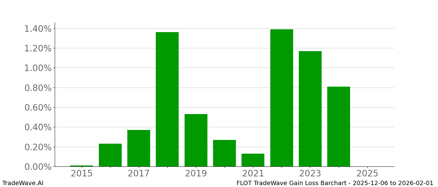 Gain/Loss barchart FLOT for date range: 2025-12-06 to 2026-02-01 - this chart shows the gain/loss of the TradeWave opportunity for FLOT buying on 2025-12-06 and selling it on 2026-02-01 - this barchart is showing 10 years of history