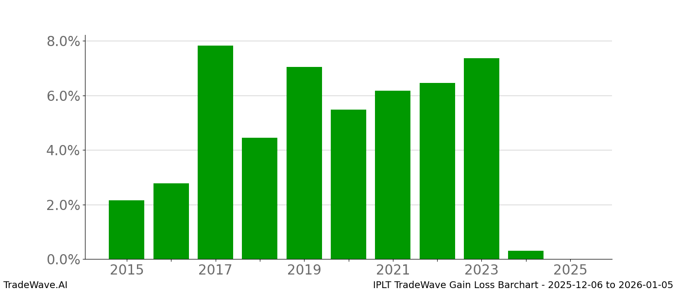 Gain/Loss barchart IPLT for date range: 2025-12-06 to 2026-01-05 - this chart shows the gain/loss of the TradeWave opportunity for IPLT buying on 2025-12-06 and selling it on 2026-01-05 - this barchart is showing 10 years of history