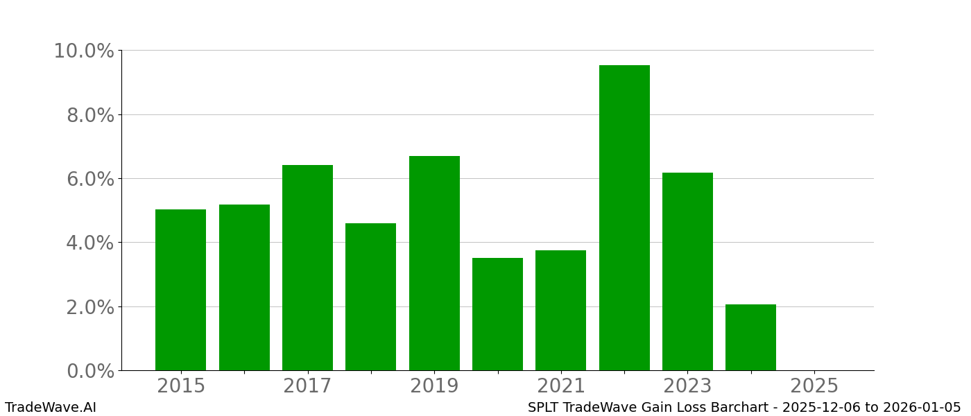 Gain/Loss barchart SPLT for date range: 2025-12-06 to 2026-01-05 - this chart shows the gain/loss of the TradeWave opportunity for SPLT buying on 2025-12-06 and selling it on 2026-01-05 - this barchart is showing 10 years of history