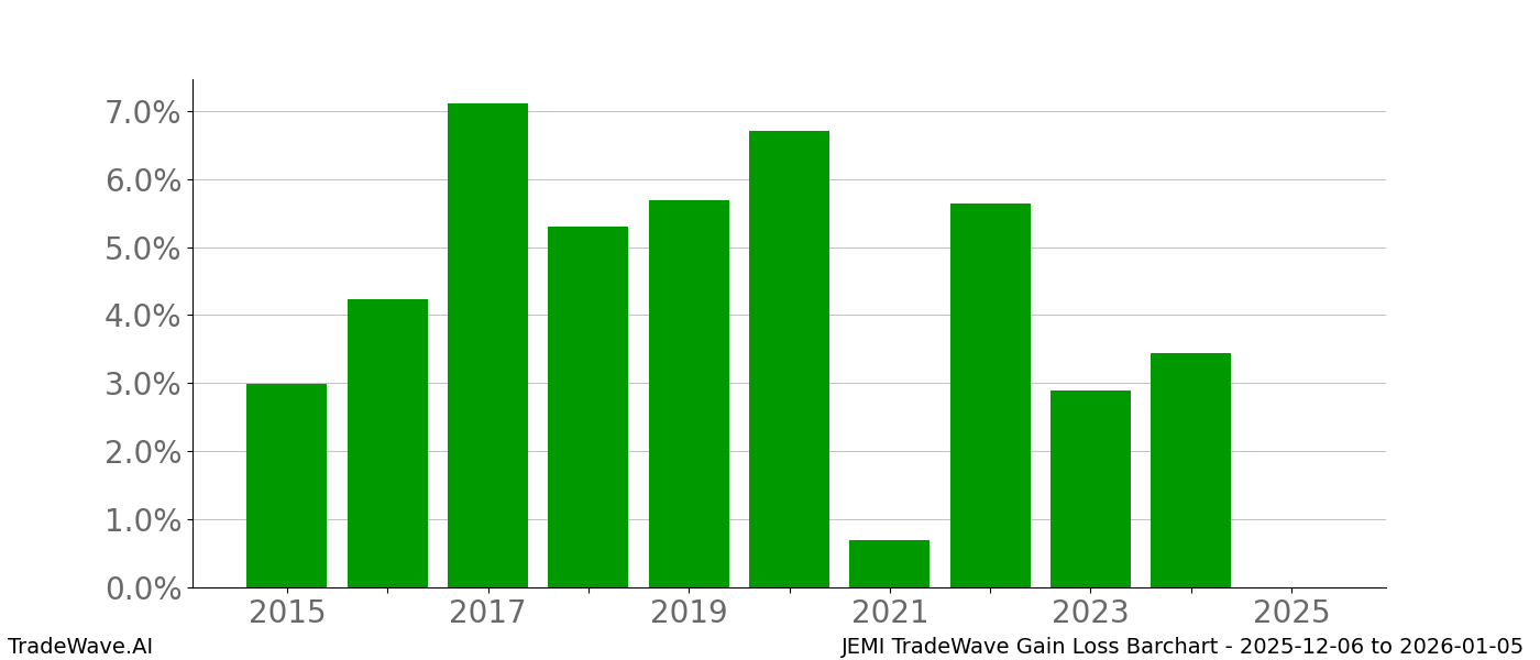 Gain/Loss barchart JEMI for date range: 2025-12-06 to 2026-01-05 - this chart shows the gain/loss of the TradeWave opportunity for JEMI buying on 2025-12-06 and selling it on 2026-01-05 - this barchart is showing 10 years of history