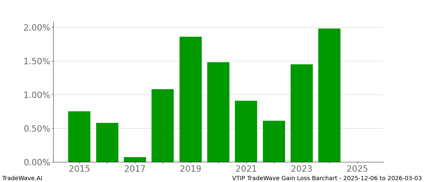 Gain/Loss barchart VTIP for date range: 2025-12-06 to 2026-03-03 - this chart shows the gain/loss of the TradeWave opportunity for VTIP buying on 2025-12-06 and selling it on 2026-03-03 - this barchart is showing 10 years of history