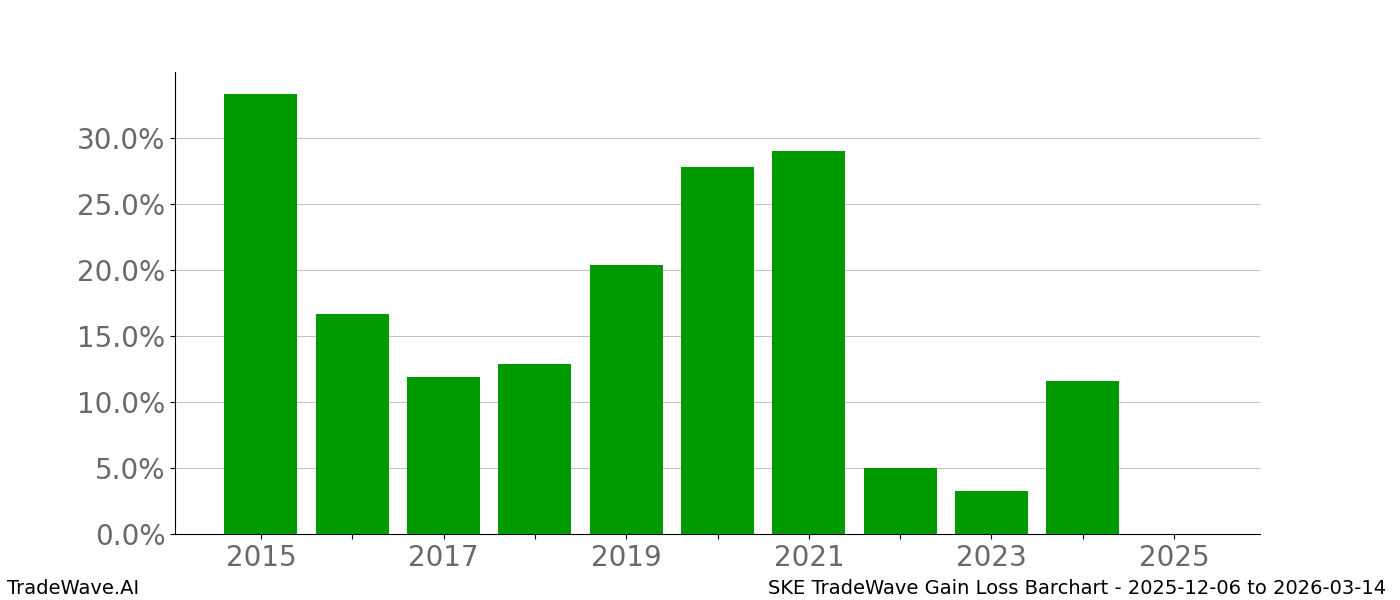 Gain/Loss barchart SKE for date range: 2025-12-06 to 2026-03-14 - this chart shows the gain/loss of the TradeWave opportunity for SKE buying on 2025-12-06 and selling it on 2026-03-14 - this barchart is showing 10 years of history