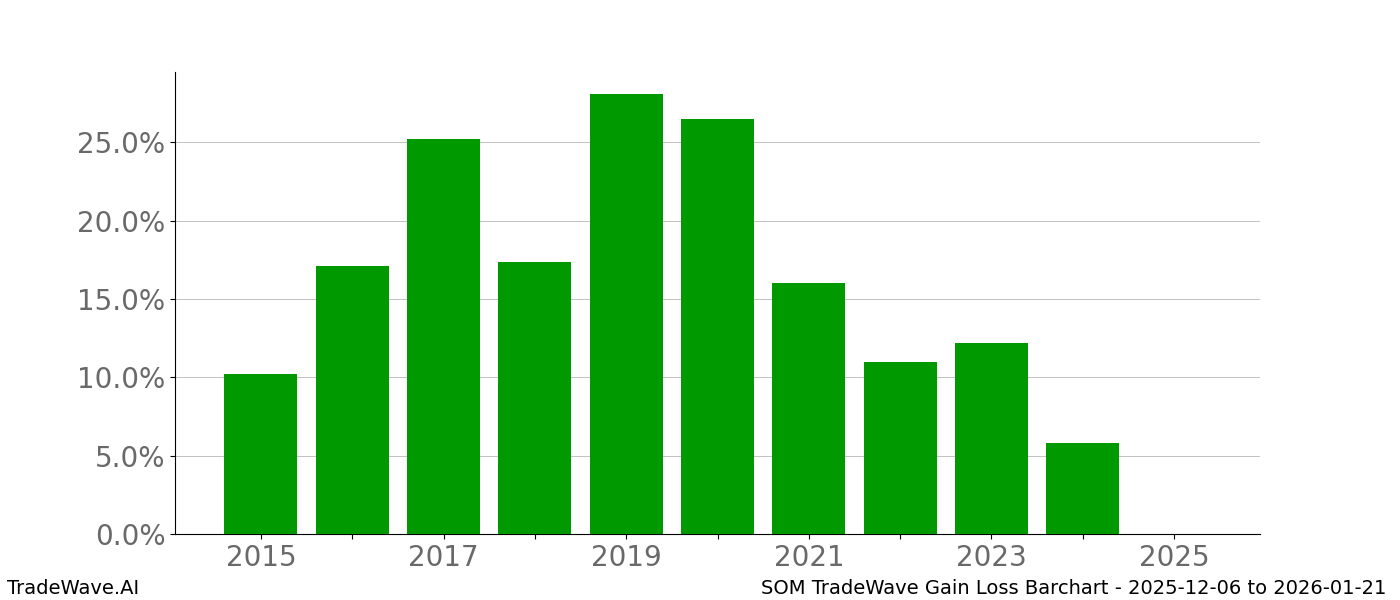 Gain/Loss barchart SOM for date range: 2025-12-06 to 2026-01-21 - this chart shows the gain/loss of the TradeWave opportunity for SOM buying on 2025-12-06 and selling it on 2026-01-21 - this barchart is showing 10 years of history