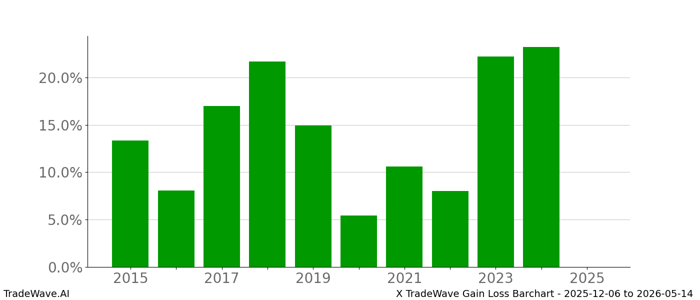 Gain/Loss barchart X for date range: 2025-12-06 to 2026-05-14 - this chart shows the gain/loss of the TradeWave opportunity for X buying on 2025-12-06 and selling it on 2026-05-14 - this barchart is showing 10 years of history