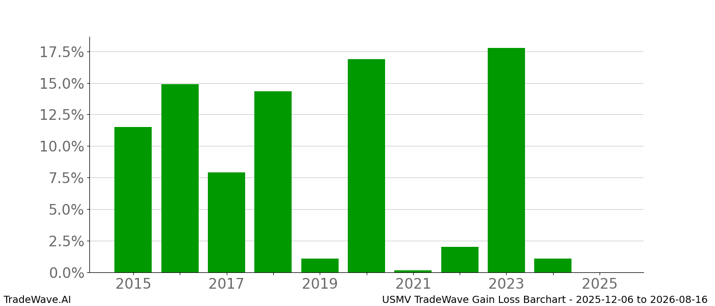 Gain/Loss barchart USMV for date range: 2025-12-06 to 2026-08-16 - this chart shows the gain/loss of the TradeWave opportunity for USMV buying on 2025-12-06 and selling it on 2026-08-16 - this barchart is showing 10 years of history