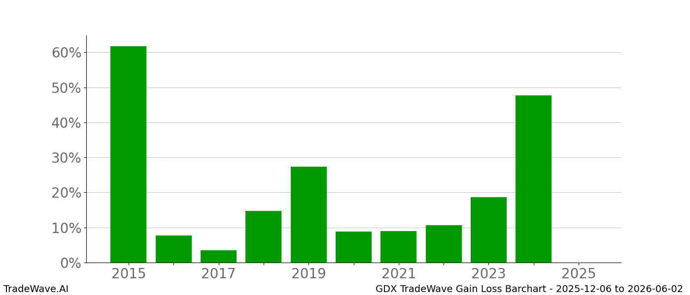 Gain/Loss barchart GDX for date range: 2025-12-06 to 2026-06-02 - this chart shows the gain/loss of the TradeWave opportunity for GDX buying on 2025-12-06 and selling it on 2026-06-02 - this barchart is showing 10 years of history