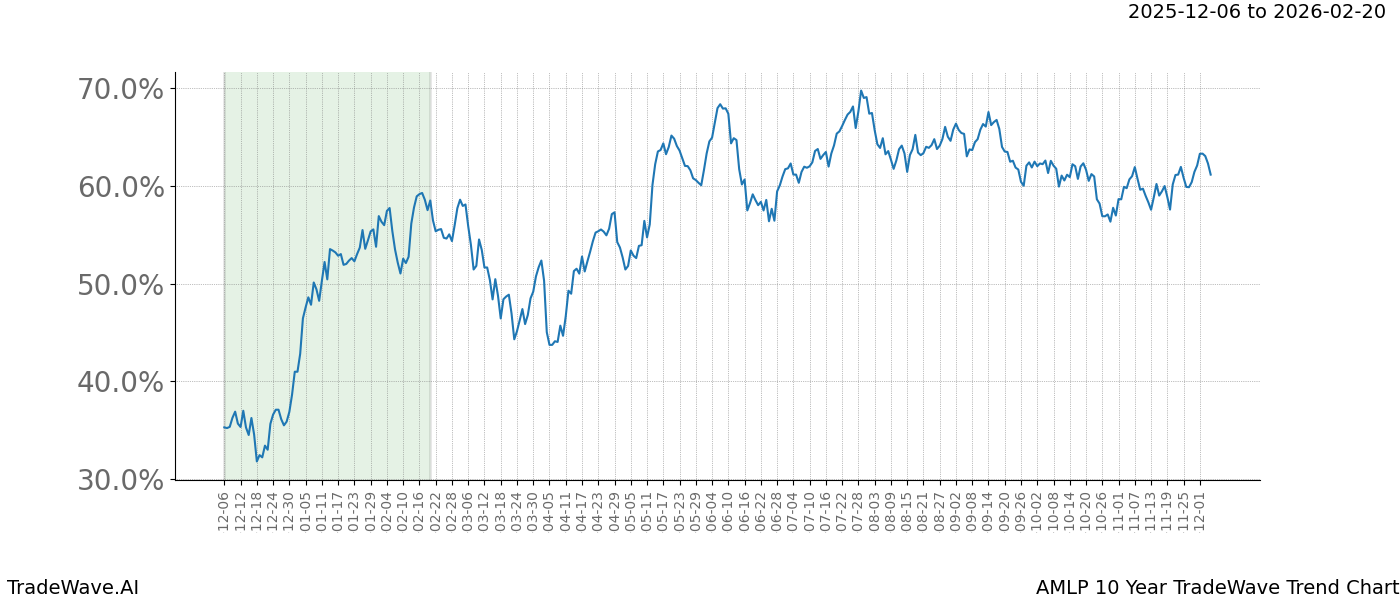 TradeWave Trend Chart AMLP shows the average trend of the financial instrument over the past 10 years. Sharp uptrends and downtrends signal a potential TradeWave opportunity