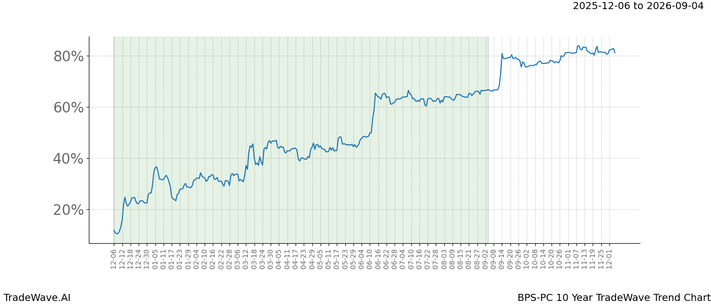 TradeWave Trend Chart BPS-PC shows the average trend of the financial instrument over the past 10 years.  Sharp uptrends and downtrends signal a potential TradeWave opportunity