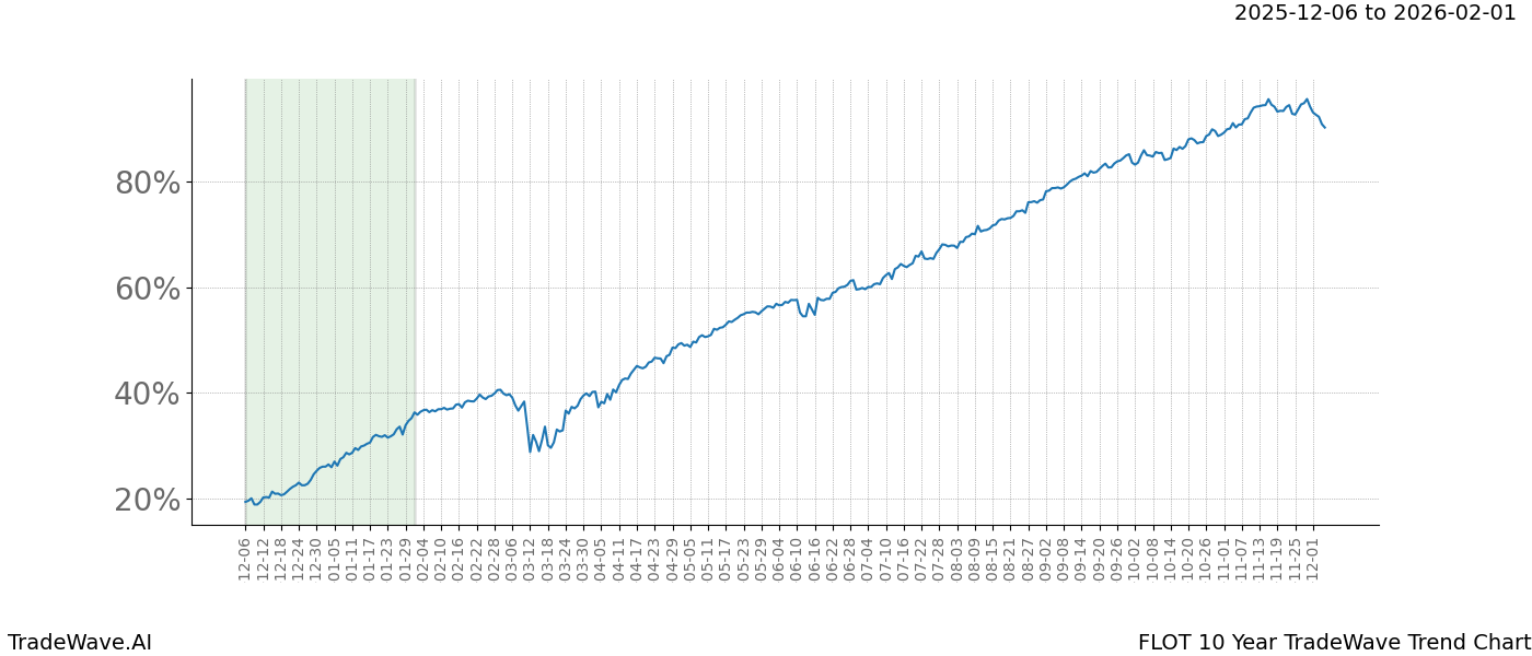TradeWave Trend Chart FLOT shows the average trend of the financial instrument over the past 10 years. Sharp uptrends and downtrends signal a potential TradeWave opportunity
