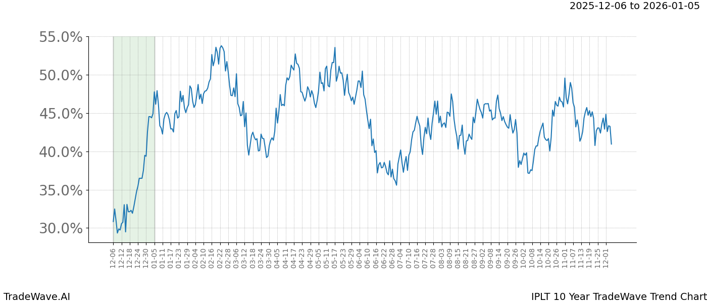 TradeWave Trend Chart IPLT shows the average trend of the financial instrument over the past 10 years.  Sharp uptrends and downtrends signal a potential TradeWave opportunity