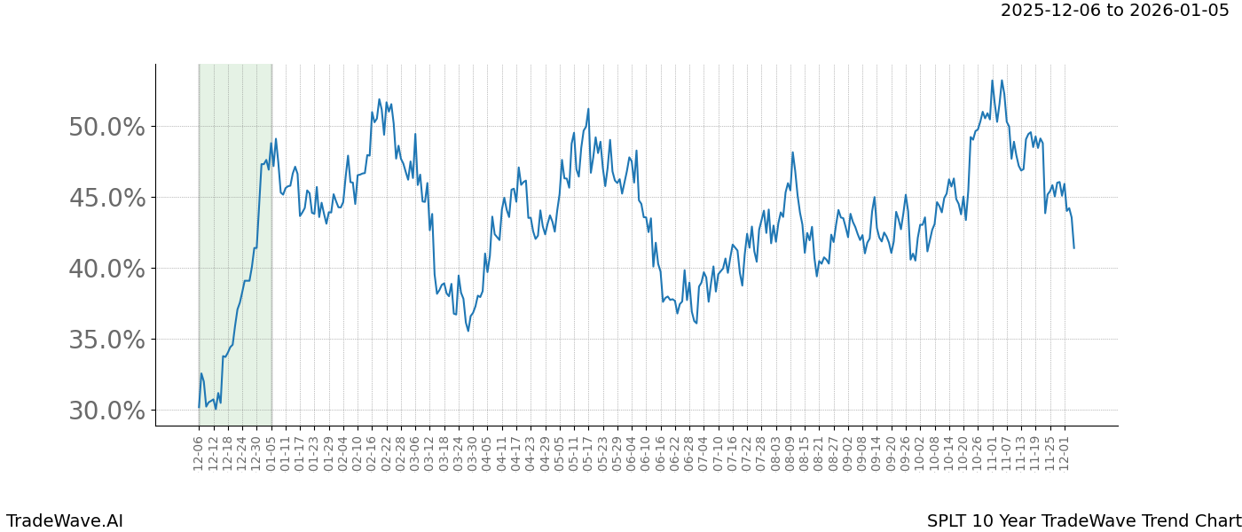 TradeWave Trend Chart SPLT shows the average trend of the financial instrument over the past 10 years. Sharp uptrends and downtrends signal a potential TradeWave opportunity