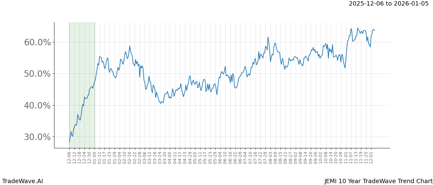 TradeWave Trend Chart JEMI shows the average trend of the financial instrument over the past 10 years. Sharp uptrends and downtrends signal a potential TradeWave opportunity