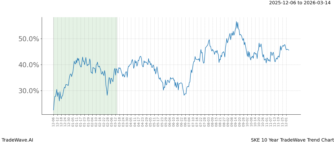 TradeWave Trend Chart SKE shows the average trend of the financial instrument over the past 10 years.  Sharp uptrends and downtrends signal a potential TradeWave opportunity
