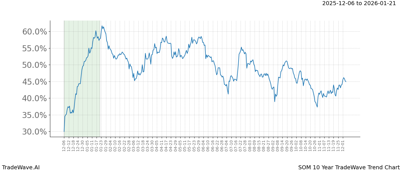 TradeWave Trend Chart SOM shows the average trend of the financial instrument over the past 10 years. Sharp uptrends and downtrends signal a potential TradeWave opportunity