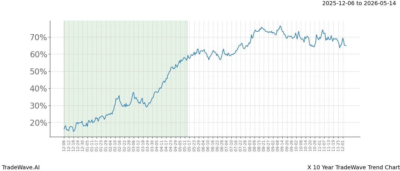 TradeWave Trend Chart X shows the average trend of the financial instrument over the past 10 years. Sharp uptrends and downtrends signal a potential TradeWave opportunity