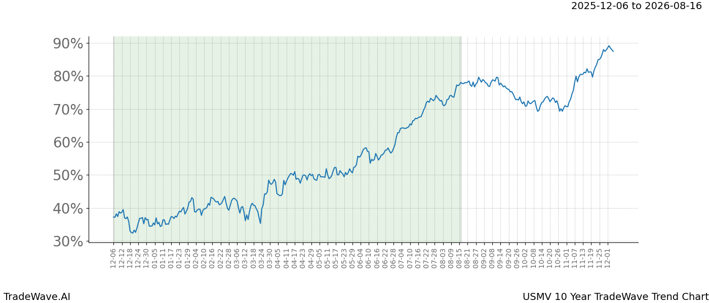 TradeWave Trend Chart USMV shows the average trend of the financial instrument over the past 10 years.  Sharp uptrends and downtrends signal a potential TradeWave opportunity