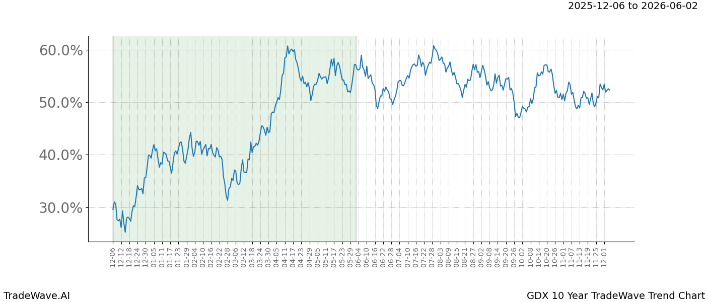 TradeWave Trend Chart GDX shows the average trend of the financial instrument over the past 10 years.  Sharp uptrends and downtrends signal a potential TradeWave opportunity