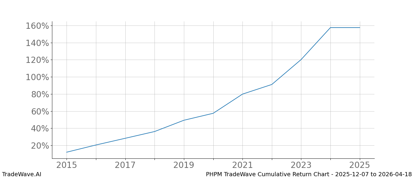 Cumulative chart PHPM for date range: 2025-12-07 to 2026-04-18 - this chart shows the cumulative return of the TradeWave opportunity date range for PHPM when bought on 2025-12-07 and sold on 2026-04-18 - this percent chart shows the capital growth for the date range over the past 10 years