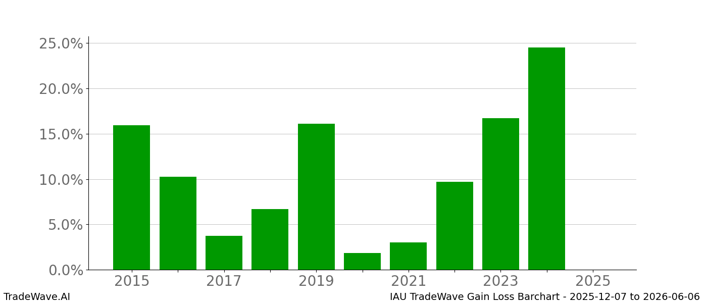 Gain/Loss barchart IAU for date range: 2025-12-07 to 2026-06-06 - this chart shows the gain/loss of the TradeWave opportunity for IAU buying on 2025-12-07 and selling it on 2026-06-06 - this barchart is showing 10 years of history