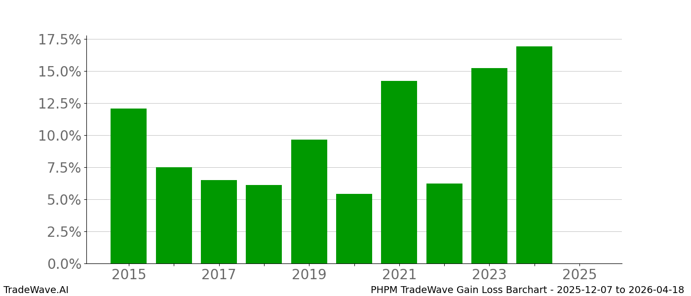 Gain/Loss barchart PHPM for date range: 2025-12-07 to 2026-04-18 - this chart shows the gain/loss of the TradeWave opportunity for PHPM buying on 2025-12-07 and selling it on 2026-04-18 - this barchart is showing 10 years of history