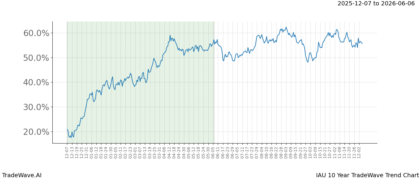TradeWave Trend Chart IAU shows the average trend of the financial instrument over the past 10 years.  Sharp uptrends and downtrends signal a potential TradeWave opportunity