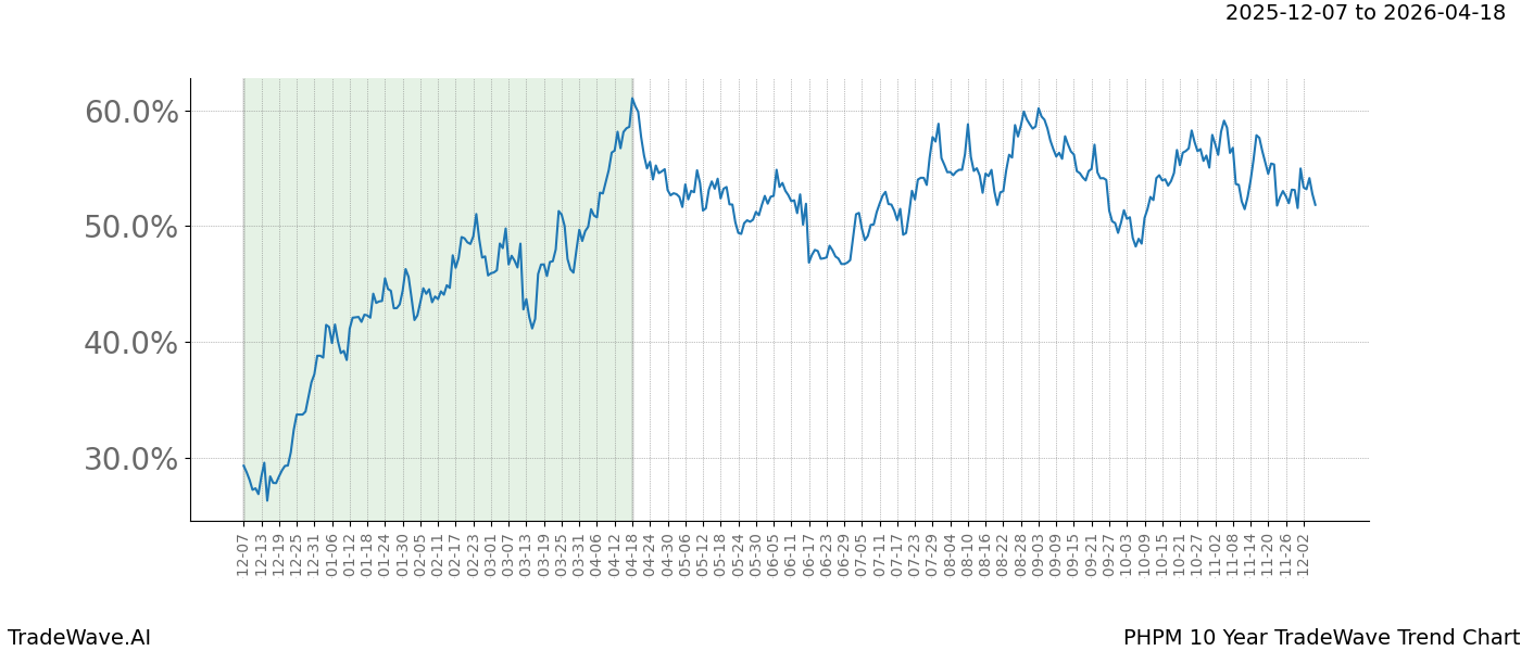 TradeWave Trend Chart PHPM shows the average trend of the financial instrument over the past 10 years. Sharp uptrends and downtrends signal a potential TradeWave opportunity