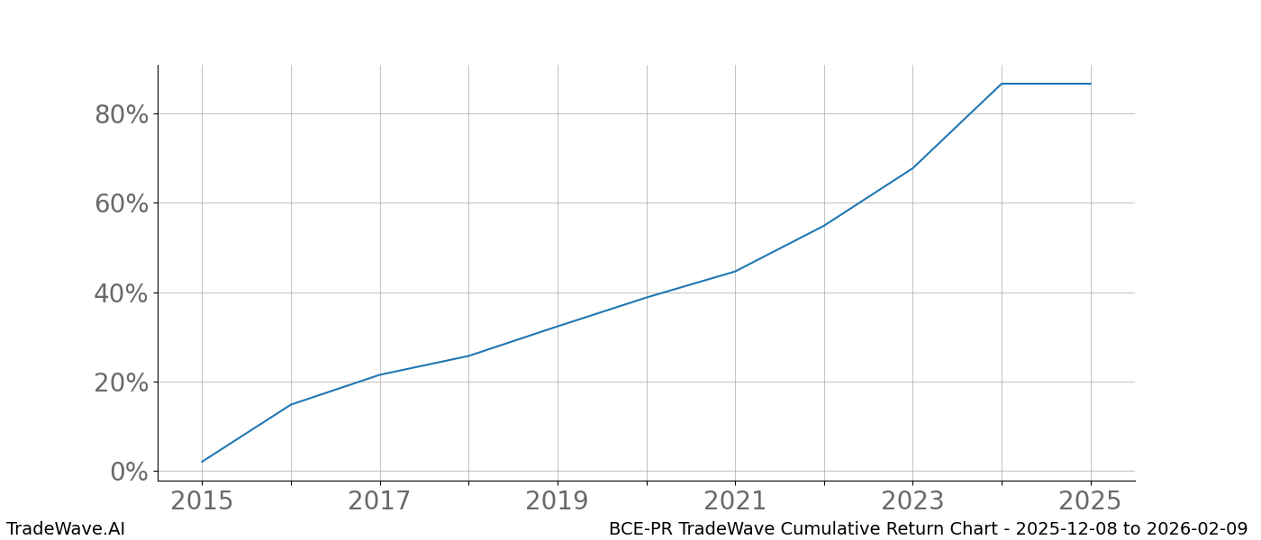Cumulative chart BCE-PR for date range: 2025-12-08 to 2026-02-09 - this chart shows the cumulative return of the TradeWave opportunity date range for BCE-PR when bought on 2025-12-08 and sold on 2026-02-09 - this percent chart shows the capital growth for the date range over the past 10 years 