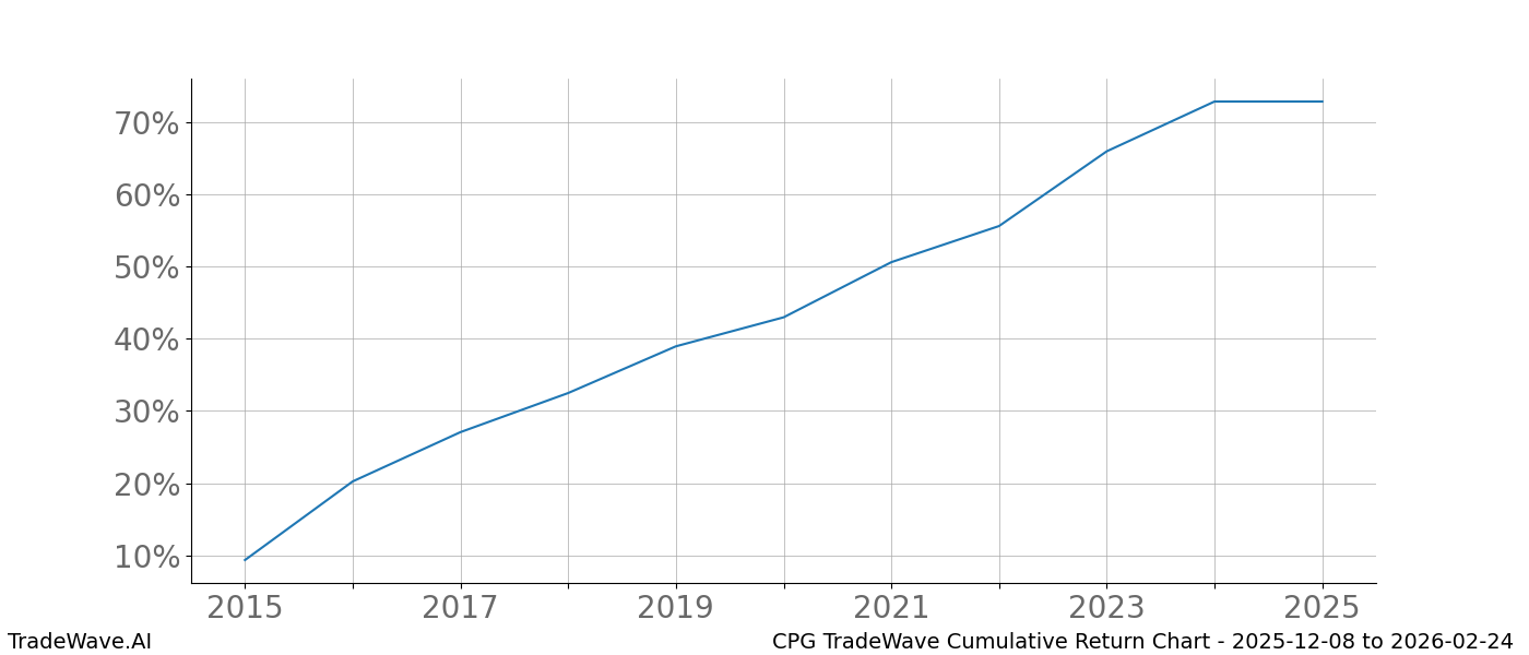 Cumulative chart CPG for date range: 2025-12-08 to 2026-02-24 - this chart shows the cumulative return of the TradeWave opportunity date range for CPG when bought on 2025-12-08 and sold on 2026-02-24 - this percent chart shows the capital growth for the date range over the past 10 years 