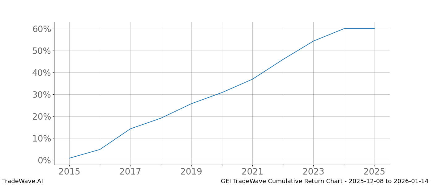 Cumulative chart GEI for date range: 2025-12-08 to 2026-01-14 - this chart shows the cumulative return of the TradeWave opportunity date range for GEI when bought on 2025-12-08 and sold on 2026-01-14 - this percent chart shows the capital growth for the date range over the past 10 years