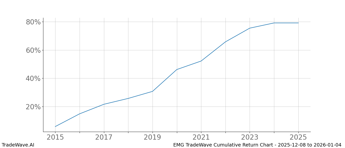 Cumulative chart EMG for date range: 2025-12-08 to 2026-01-04 - this chart shows the cumulative return of the TradeWave opportunity date range for EMG when bought on 2025-12-08 and sold on 2026-01-04 - this percent chart shows the capital growth for the date range over the past 10 years