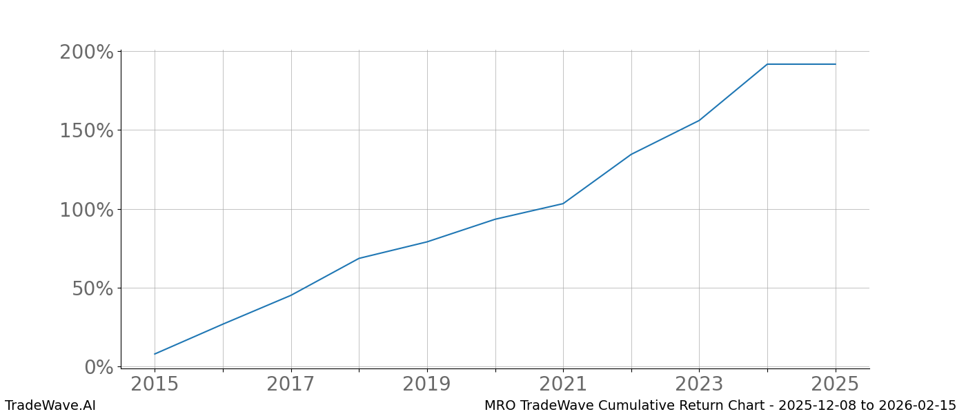 Cumulative chart MRO for date range: 2025-12-08 to 2026-02-15 - this chart shows the cumulative return of the TradeWave opportunity date range for MRO when bought on 2025-12-08 and sold on 2026-02-15 - this percent chart shows the capital growth for the date range over the past 10 years