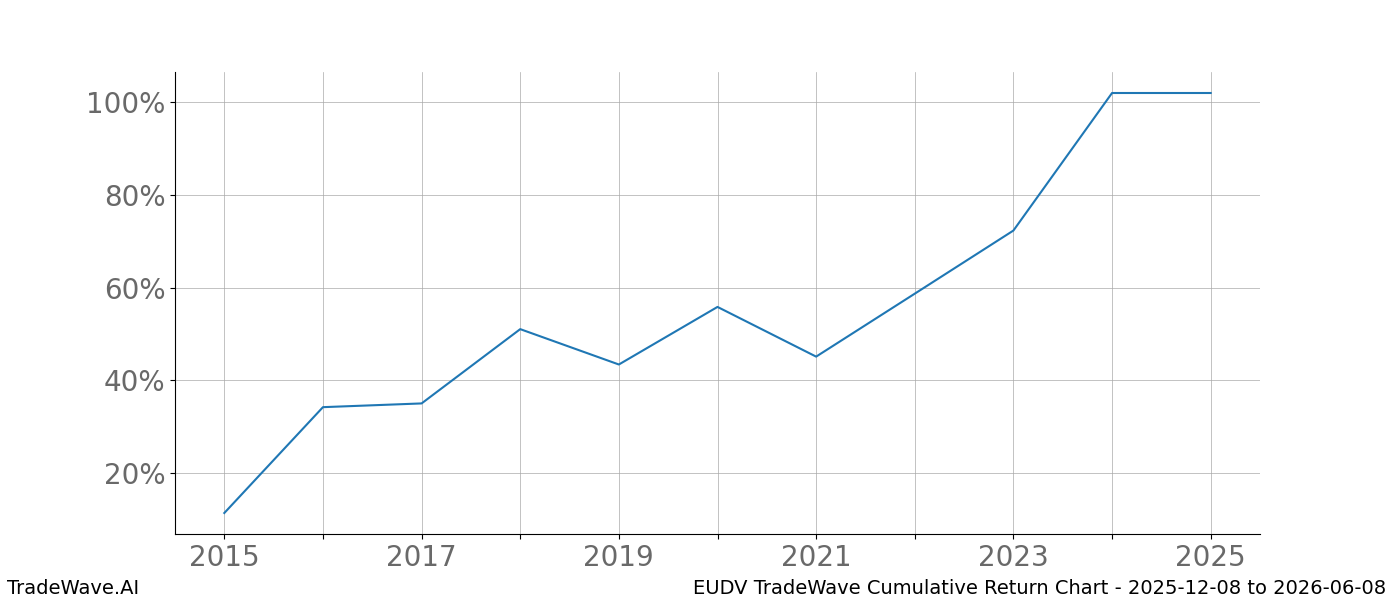 Cumulative chart EUDV for date range: 2025-12-08 to 2026-06-08 - this chart shows the cumulative return of the TradeWave opportunity date range for EUDV when bought on 2025-12-08 and sold on 2026-06-08 - this percent chart shows the capital growth for the date range over the past 10 years
