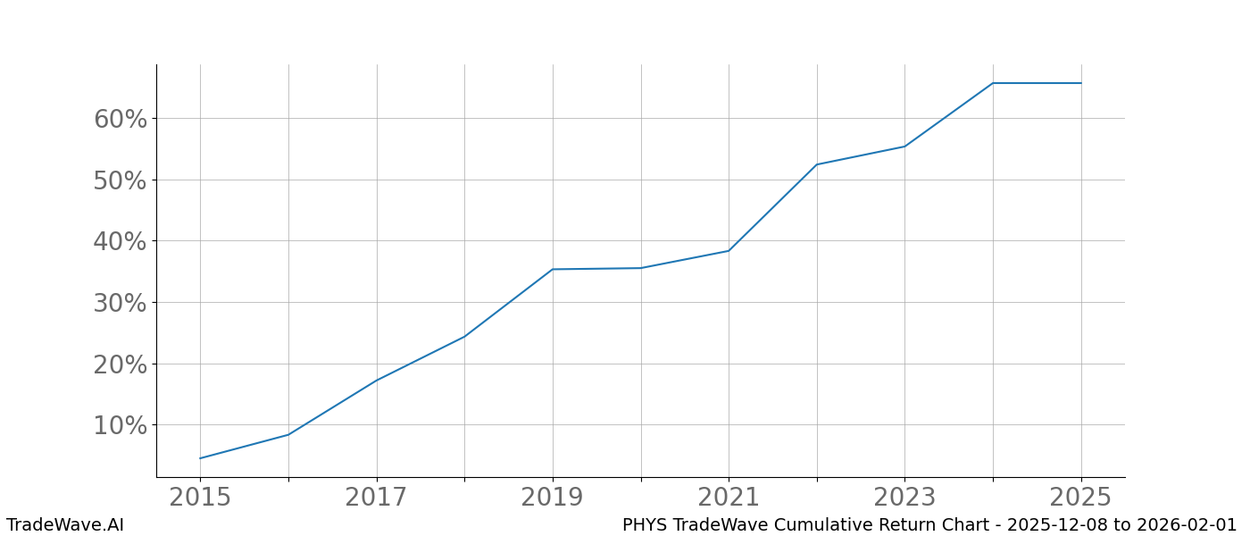 Cumulative chart PHYS for date range: 2025-12-08 to 2026-02-01 - this chart shows the cumulative return of the TradeWave opportunity date range for PHYS when bought on 2025-12-08 and sold on 2026-02-01 - this percent chart shows the capital growth for the date range over the past 10 years 