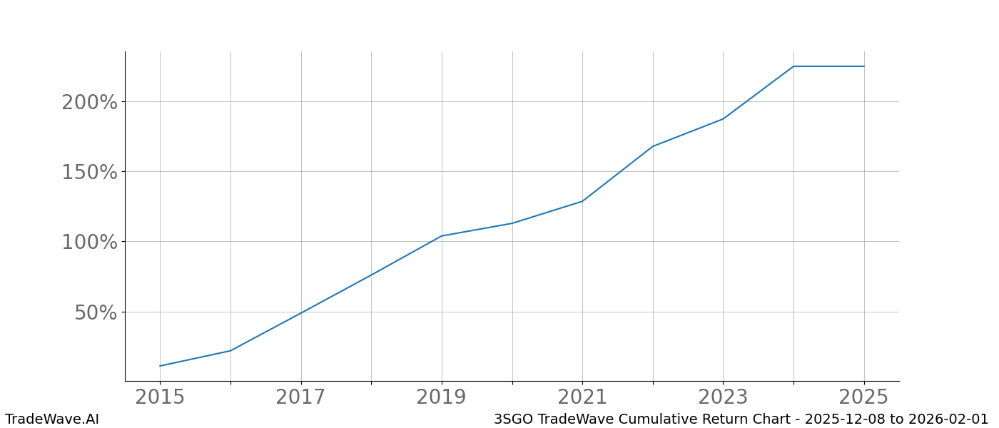 Cumulative chart 3SGO for date range: 2025-12-08 to 2026-02-01 - this chart shows the cumulative return of the TradeWave opportunity date range for 3SGO when bought on 2025-12-08 and sold on 2026-02-01 - this percent chart shows the capital growth for the date range over the past 10 years