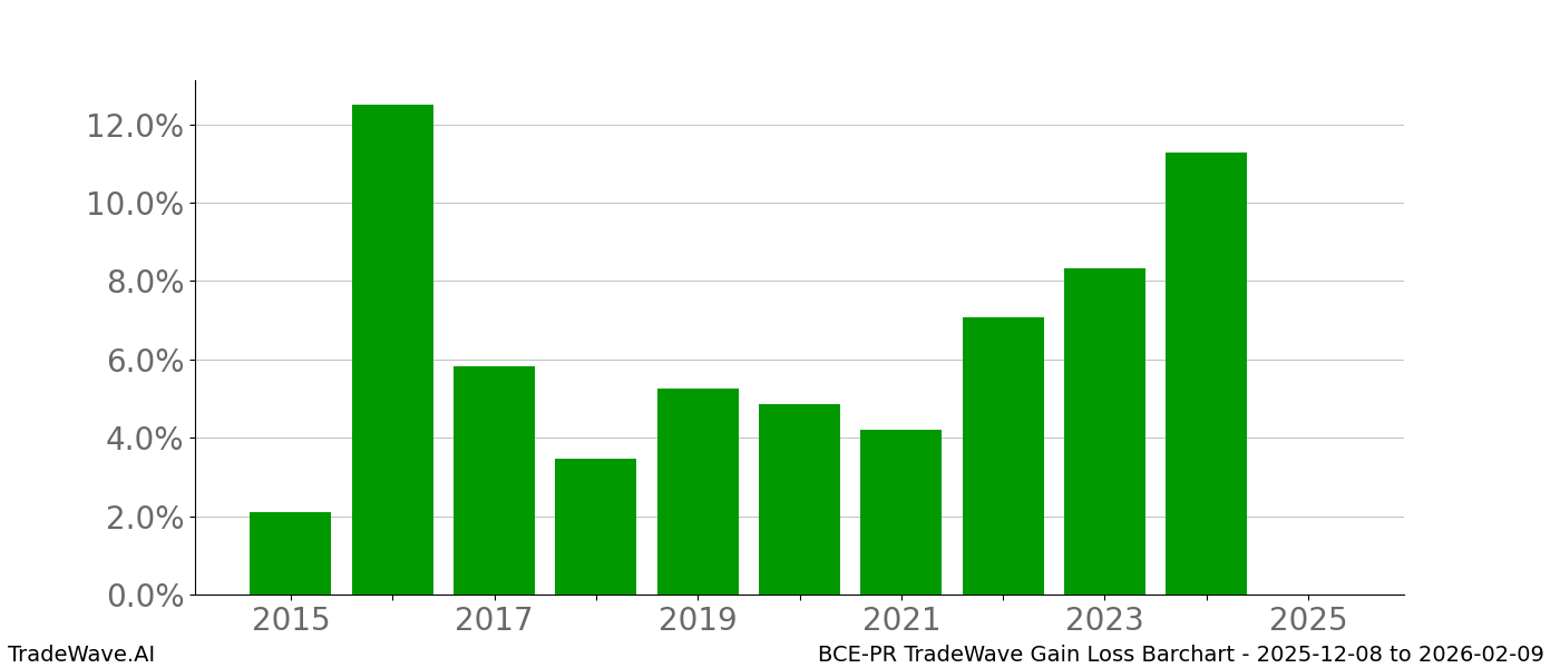 Gain/Loss barchart BCE-PR for date range: 2025-12-08 to 2026-02-09 - this chart shows the gain/loss of the TradeWave opportunity for BCE-PR buying on 2025-12-08 and selling it on 2026-02-09 - this barchart is showing 10 years of history
